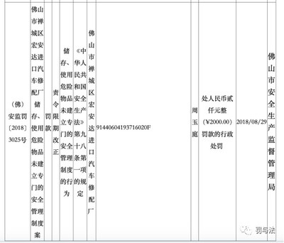 佛山市禪城區(qū)宏安達進口汽車修配廠因未建立安全管理制度被處罰